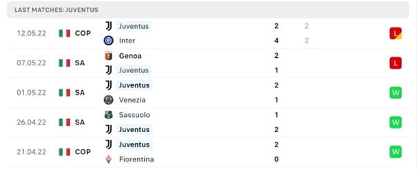 Lịch sử thi đấu gần đây của Juventus
